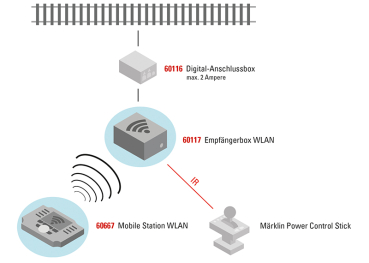 Märklin 60117  Empfängerbox WLAN